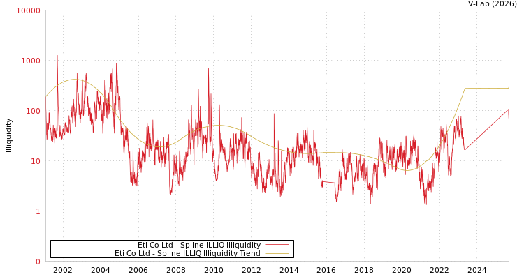 graph of Eti Co Ltd ILLIQ-SMEM