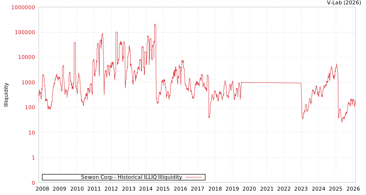 graph of Sewon Corp ILLIQ-HIST