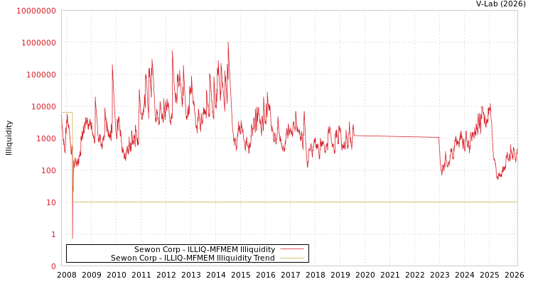 graph of Sewon Corp ILLIQ-MFMEM