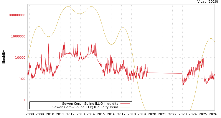graph of Sewon Corp ILLIQ-SMEM