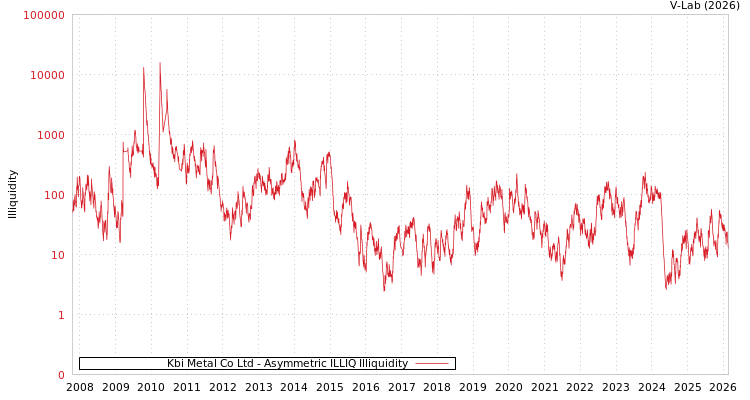 graph of Kbi Metal Co Ltd ILLIQ-AMEM