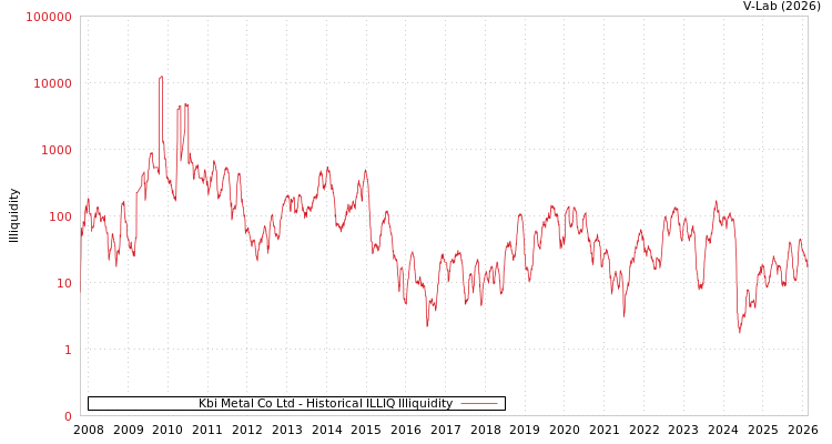 graph of Kbi Metal Co Ltd ILLIQ-HIST