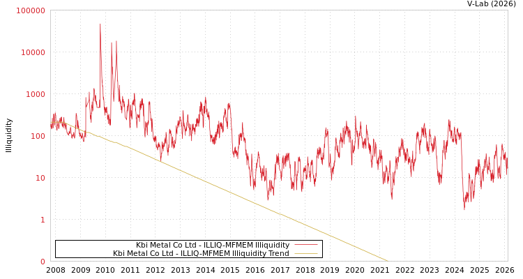 graph of Kbi Metal Co Ltd ILLIQ-MFMEM