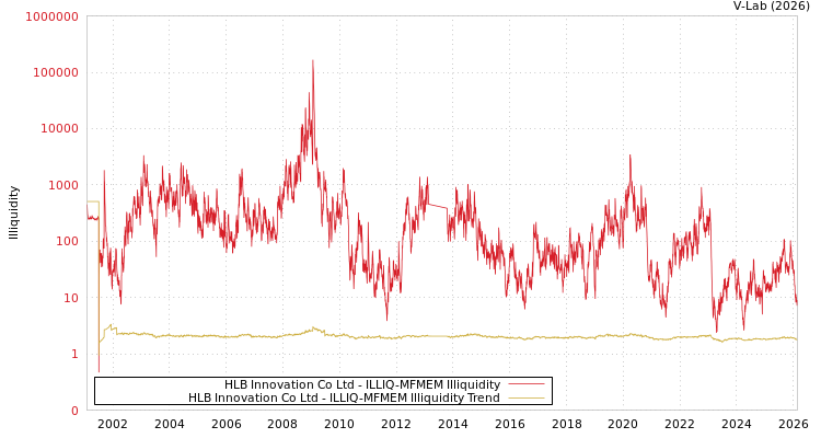 graph of HLB Innovation Co Ltd ILLIQ-MFMEM