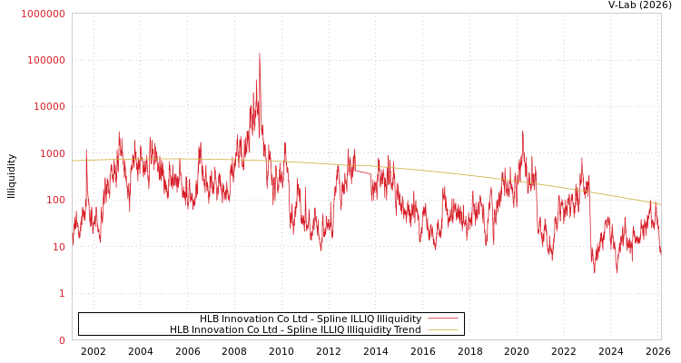 graph of HLB Innovation Co Ltd ILLIQ-SMEM