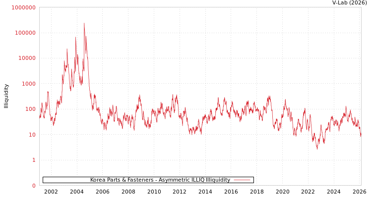 graph of Korea Parts & Fasteners ILLIQ-AMEM