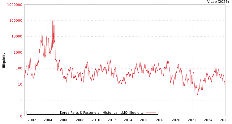 graph of Korea Parts & Fasteners ILLIQ-HIST