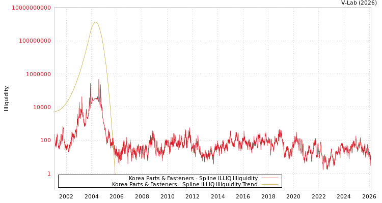 graph of Korea Parts & Fasteners ILLIQ-SMEM