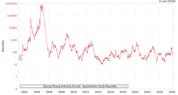 graph of Kyung Chang Industry Co Ltd ILLIQ-AMEM