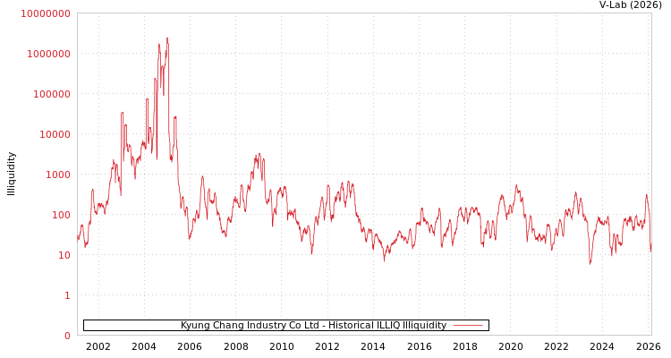 graph of Kyung Chang Industry Co Ltd ILLIQ-HIST