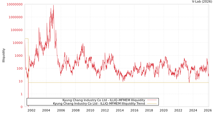 graph of Kyung Chang Industry Co Ltd ILLIQ-MFMEM
