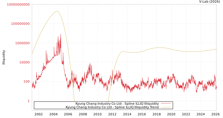 graph of Kyung Chang Industry Co Ltd ILLIQ-SMEM