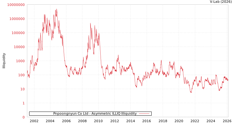 graph of Pnpoongnyun Co Ltd ILLIQ-AMEM