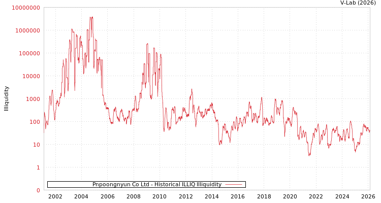 graph of Pnpoongnyun Co Ltd ILLIQ-HIST