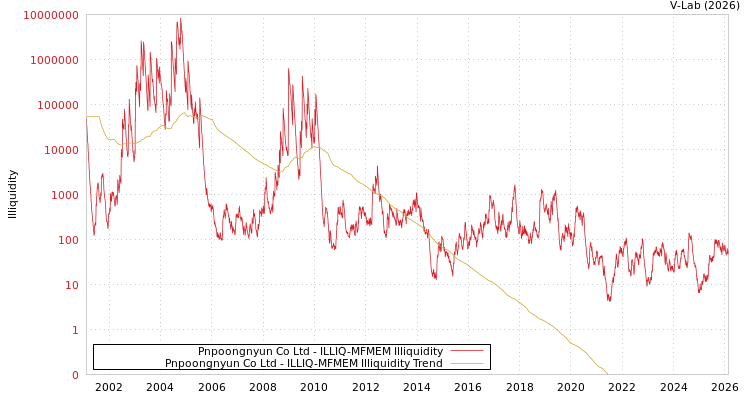 graph of Pnpoongnyun Co Ltd ILLIQ-MFMEM