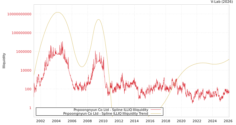 graph of Pnpoongnyun Co Ltd ILLIQ-SMEM