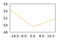Impact of return on liquidity tomorrow