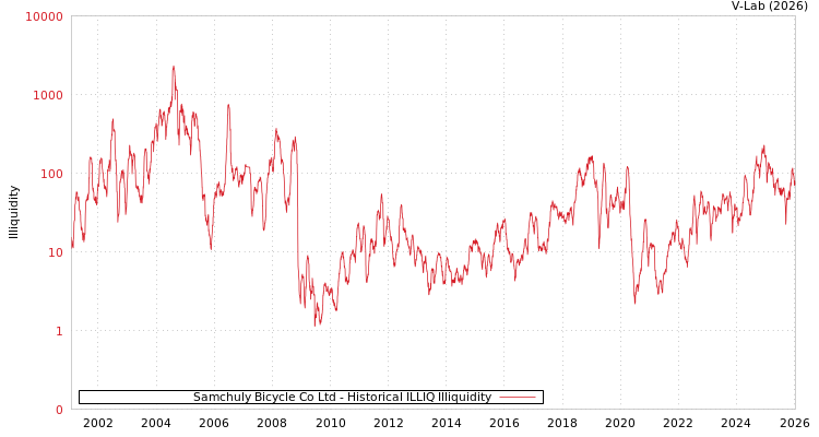 graph of Samchuly Bicycle Co Ltd ILLIQ-HIST