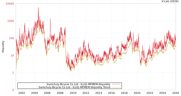 graph of Samchuly Bicycle Co Ltd ILLIQ-MFMEM