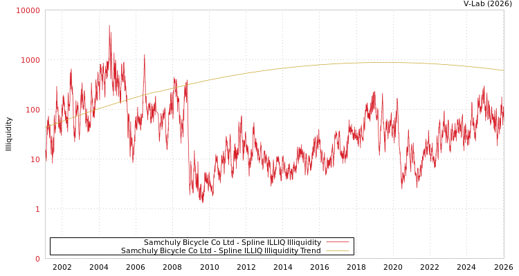 graph of Samchuly Bicycle Co Ltd ILLIQ-SMEM
