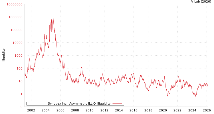 graph of Synopex Inc ILLIQ-AMEM