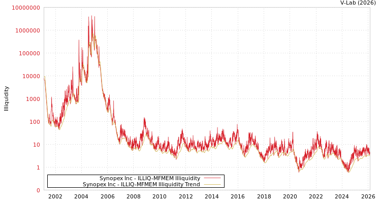 graph of Synopex Inc ILLIQ-MFMEM