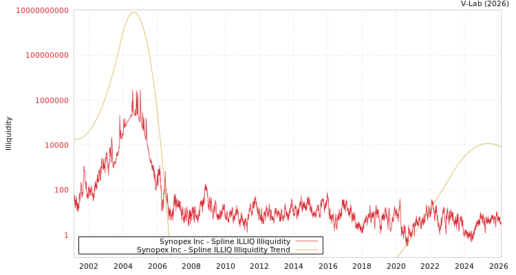 graph of Synopex Inc ILLIQ-SMEM