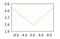 Impact of return on liquidity tomorrow
