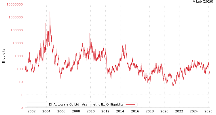 graph of DHAutoware Co Ltd ILLIQ-AMEM