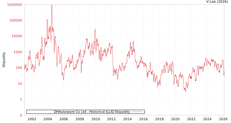 graph of DHAutoware Co Ltd ILLIQ-HIST