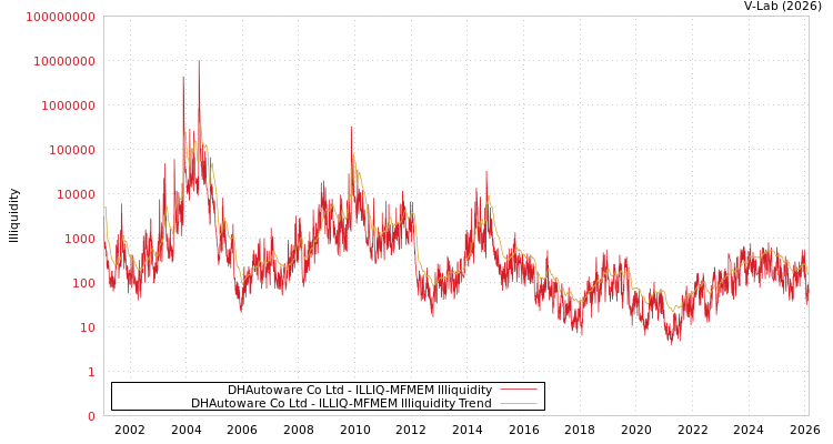 graph of DHAutoware Co Ltd ILLIQ-MFMEM