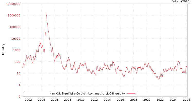 graph of Han Kuk Steel Wire Co Ltd ILLIQ-AMEM