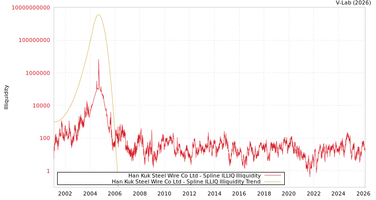 graph of Han Kuk Steel Wire Co Ltd ILLIQ-SMEM