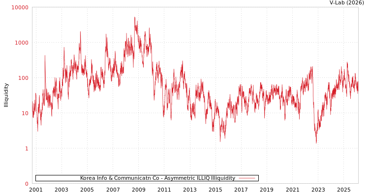 graph of Korea Info & Communicatn Co ILLIQ-AMEM