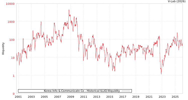 graph of Korea Info & Communicatn Co ILLIQ-HIST