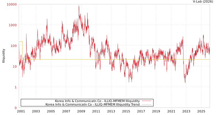 graph of Korea Info & Communicatn Co ILLIQ-MFMEM