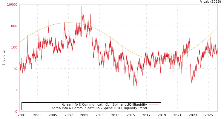 graph of Korea Info & Communicatn Co ILLIQ-SMEM