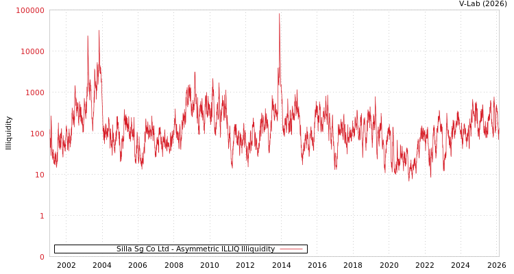 graph of Silla Sg Co Ltd ILLIQ-AMEM