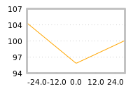 Impact of return on liquidity tomorrow