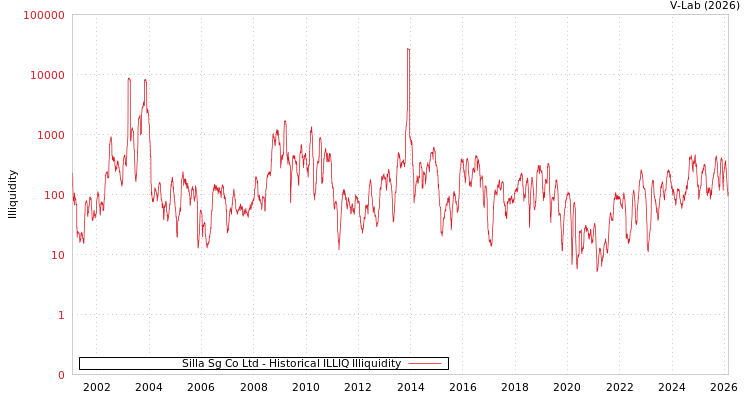graph of Silla Sg Co Ltd ILLIQ-HIST