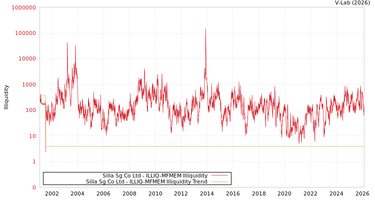 graph of Silla Sg Co Ltd ILLIQ-MFMEM