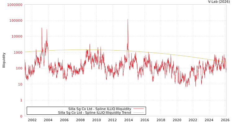 graph of Silla Sg Co Ltd ILLIQ-SMEM