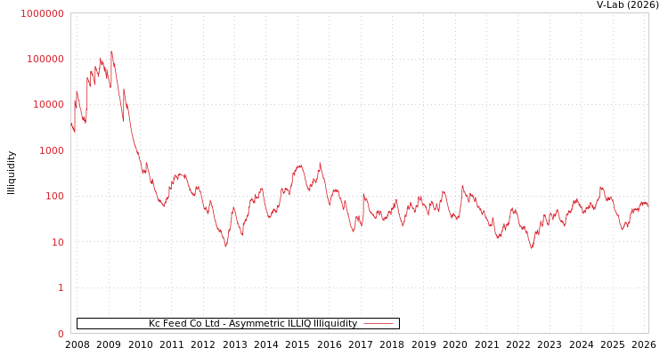 graph of Kc Feed Co Ltd ILLIQ-AMEM
