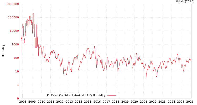 graph of Kc Feed Co Ltd ILLIQ-HIST