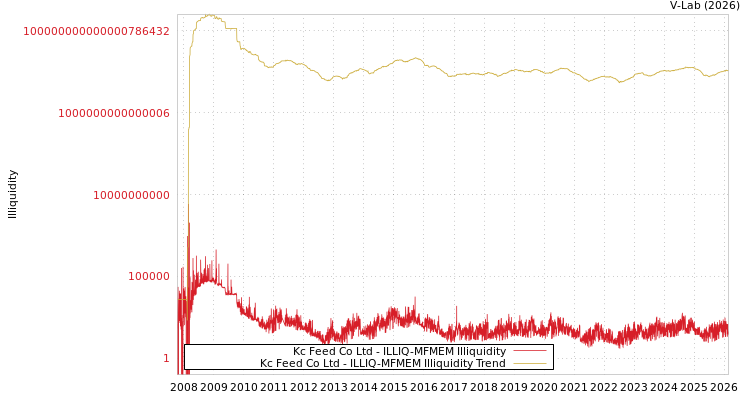 graph of Kc Feed Co Ltd ILLIQ-MFMEM
