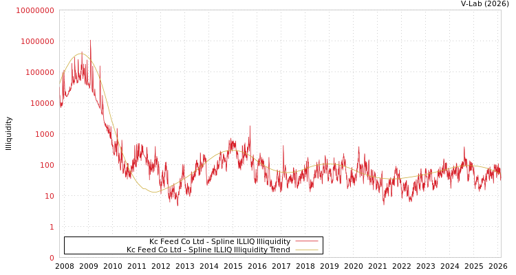 graph of Kc Feed Co Ltd ILLIQ-SMEM