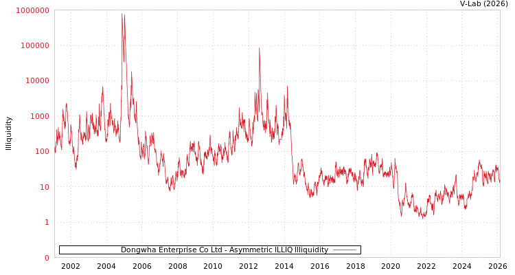graph of Dongwha Enterprise Co Ltd ILLIQ-AMEM