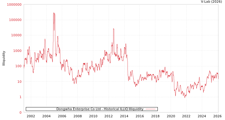 graph of Dongwha Enterprise Co Ltd ILLIQ-HIST