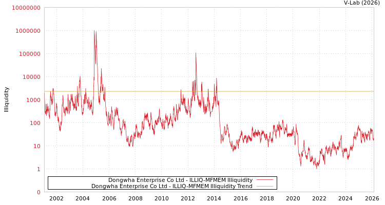 graph of Dongwha Enterprise Co Ltd ILLIQ-MFMEM