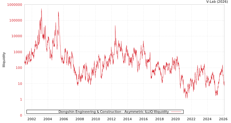 graph of Dongshin Engineering & Construction ILLIQ-AMEM